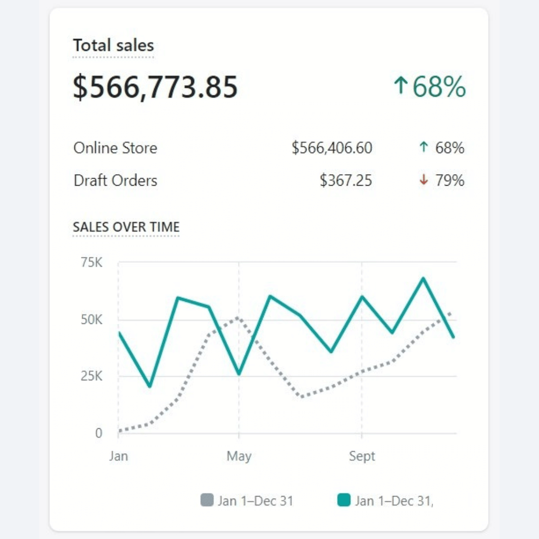 YOY Increase